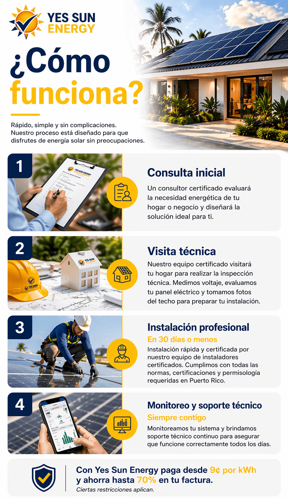 Infografía sobre el proceso de cuatro pasos para instalar paneles solares con Yes Sun Energy.